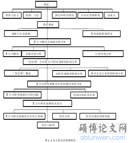 图 1.1 本文研究的逻辑框架