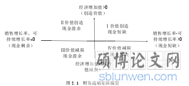 图 2.1 财务战略矩阵模型