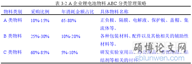 表 3-2 A 企业锂电池物料 ABC 分类管理策略