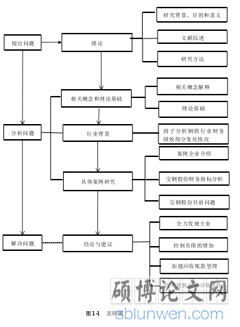 图 1-1 流程图