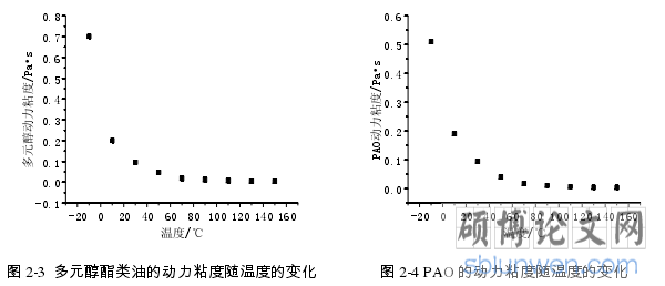 图 2-3  多元醇酯类油的动力粘度随温度的变化         图 2-4 PAO 的动力粘度随温度的变化