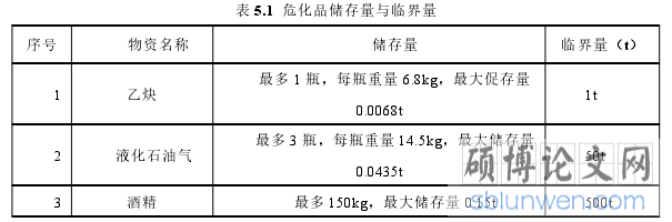 表 5.1 危化品储存量与临界量