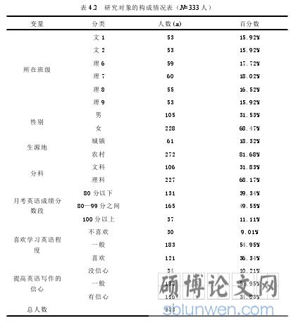 表 4.2 研究对象的构成情况表(N=333 人)