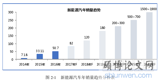 图 2-1 新能源汽车年销量趋势分析表