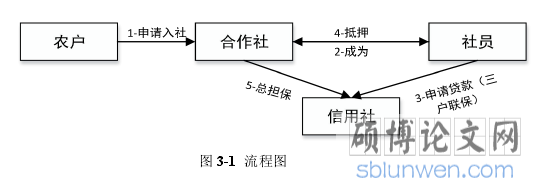图 3-1 流程图