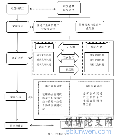 图 1-1 技术路线图