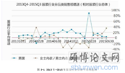 图 3-1 2013 年-2015 年服装行业价格平均增速图