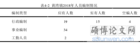 表4-2  黄湾镇2018年人员编制情况 
