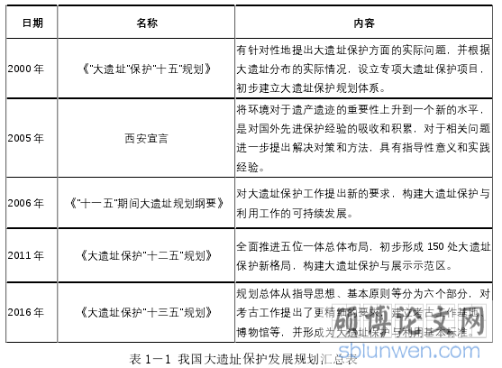 表 1－1 我国大遗址保护发展规划汇总表