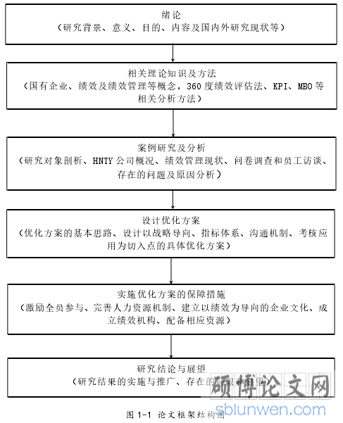 图 1-1 论文框架结构图