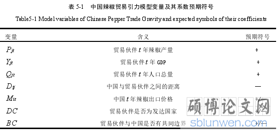 表 5-1   中国辣椒贸易引力模型变量及其系数预期符号