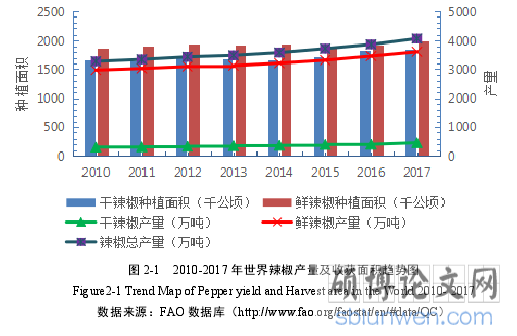 图 2-1   2010-2017 年世界辣椒产量及收获面积趋势图