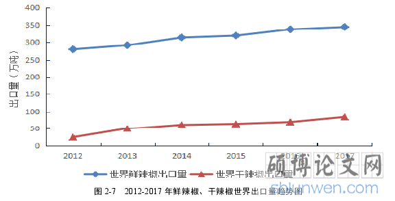 图 2-7   2012-2017 年鲜辣椒、干辣椒世界出口量趋势图