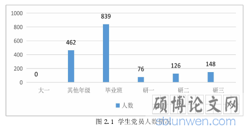 图 2.1 学生党员人数情况