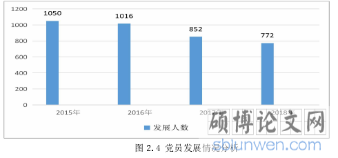图 2.4 党员发展情况分析
