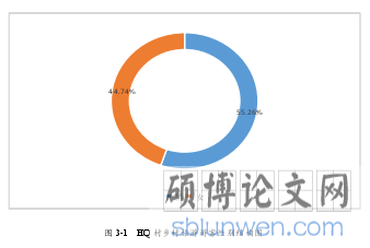 图 3-1 HQ 村乡村旅游游客性别结构图