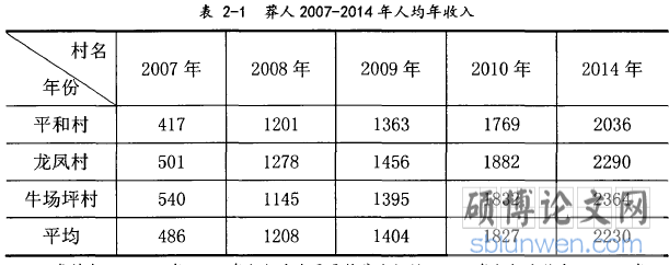 表2-1莽人2007-2014年人均年收入