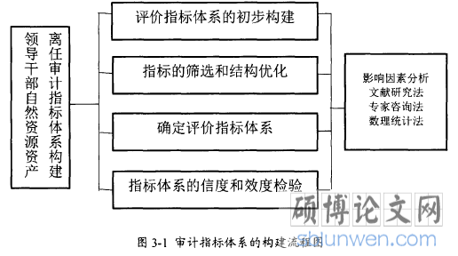 图3-1审计指标体系的构建流程图
