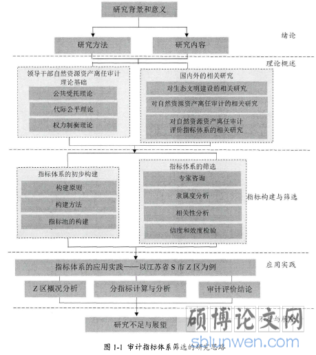 图1-1审计指标体系筛选的研究思路