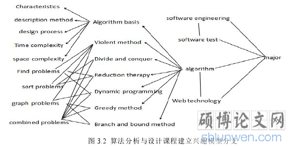 图 3.2 算法分析与设计课程建立兴趣模型分支