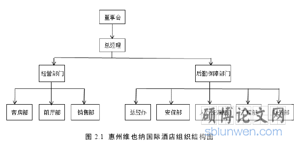 图 2.1  惠州维也纳国际酒店组织结构图