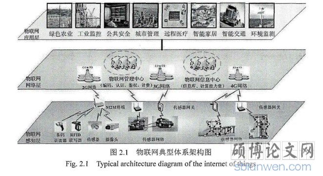图2.1物联网典型体系架构图