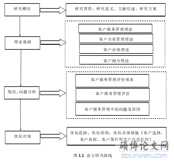图 1.1 论文研究路线