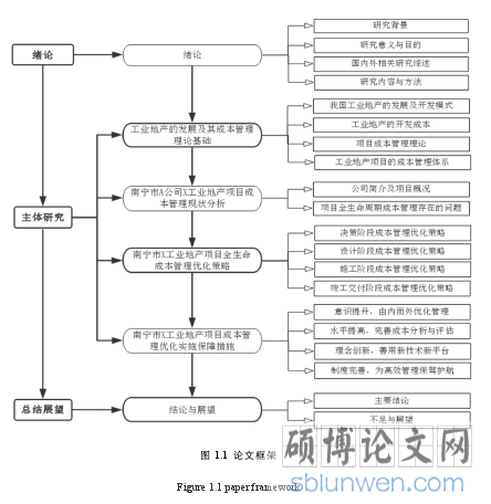 图 1.1 论文框架