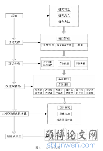 图 1.1 技术路线图