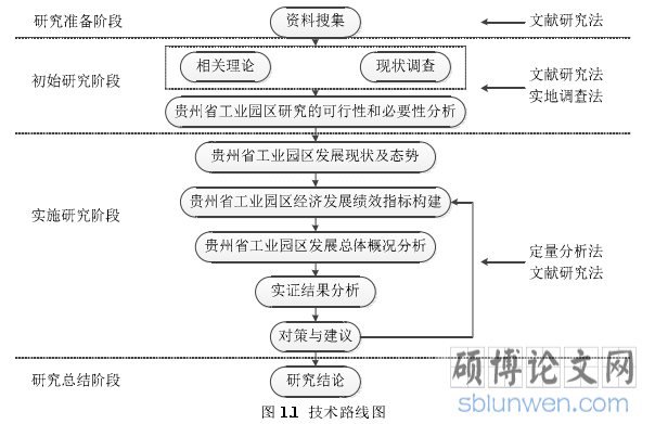 图 1.1 技术路线图