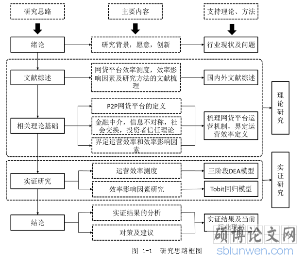 图 1-1  研究思路框图