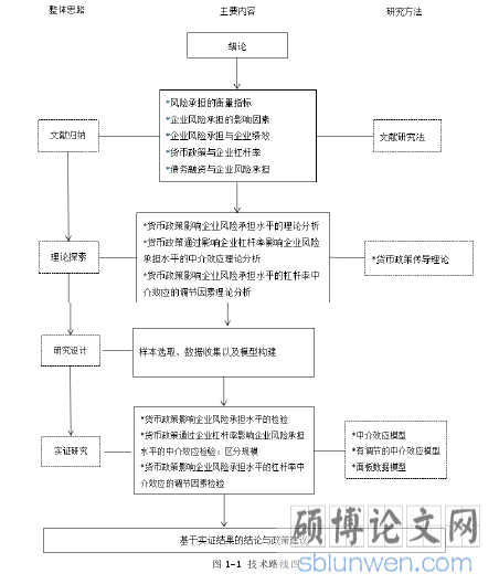 图 1-1 技术路线图