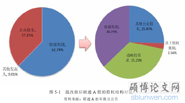 图 5-1   混改前后联通 A 股的股权结构对比