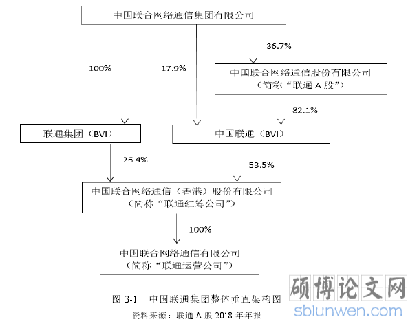 图 3-1   中国联通集团整体垂直架构图