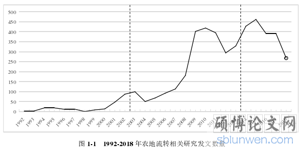图 1-1 1992-2018 年农地流转相关研究发文数量