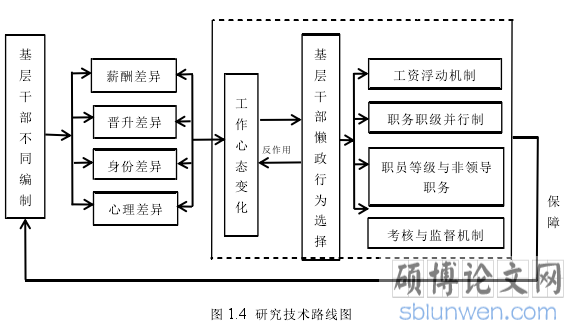 图 1.4 研究技术路线图