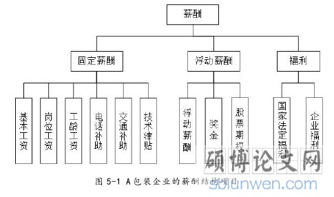 图 5-1 A 包装企业的薪酬结构项目