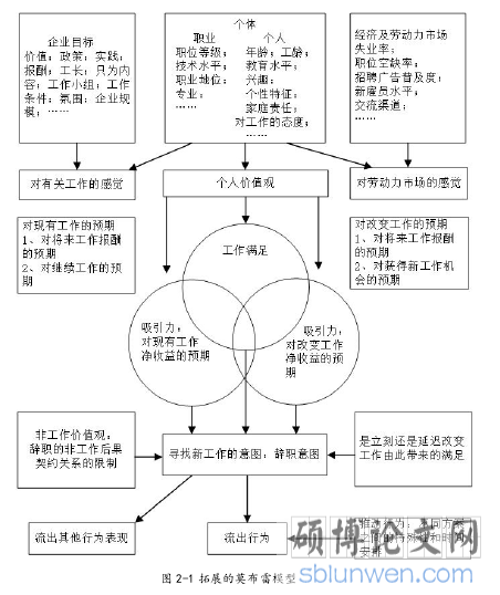图 2-1 拓展的莫布雷模型