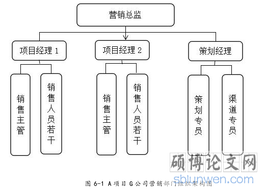 图 6-1 A 项目 G 公司营销部门组织架构图