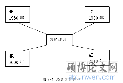 图 2-1 经典营销理论