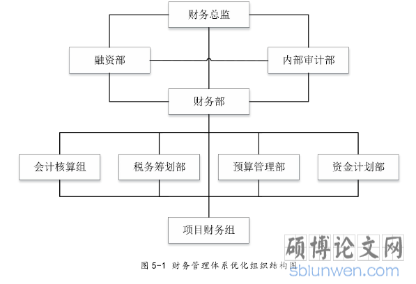 图 5-1 财务管理体系优化组织结构图