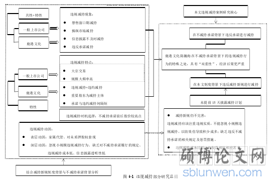 图6-1违规减持部分研究总结