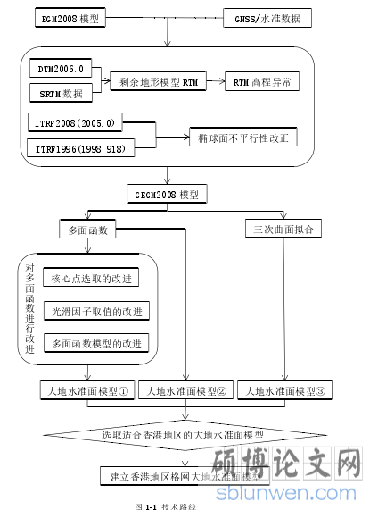 图 1-1 技术路线