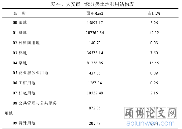 表 4-1 大安市一级分类土地利用结构表