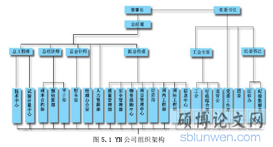 图 5.1 YN 公司组织架构