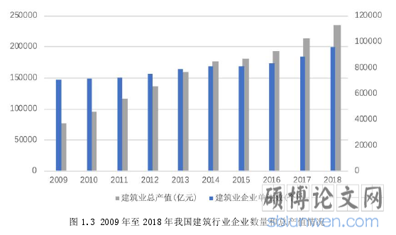 图 1.3 2009 年至 2018 年我国建筑行业企业数量和总产值情况