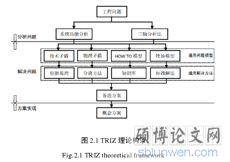 图 2.1 TRIZ 理论构架
