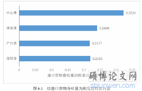 图 6.1   以港口货物吞吐量为测度的特征向量