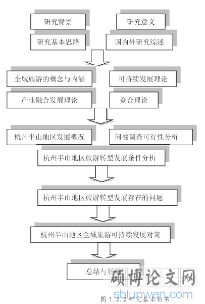图 1.2.2 研究基本框架
