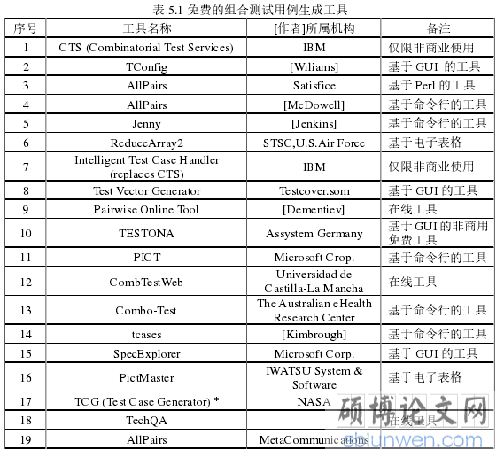 表 5.1 免费的组合测试用例生成工具
